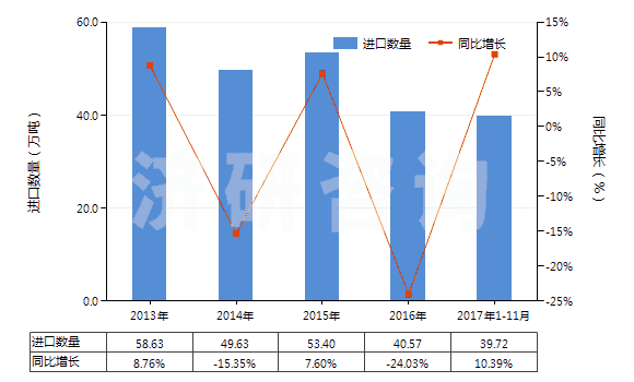 2013-2017年11月中國4,4’-異亞丙基聯(lián)苯酚（雙酚A，而苯基酚丙烷）及其鹽(HS29072300)進口量及增速統(tǒng)計